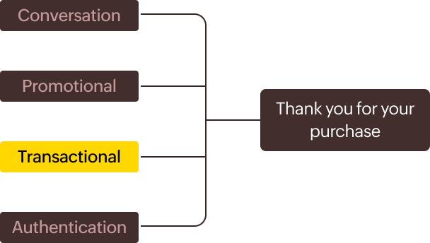 Automated integrations that keep you updated